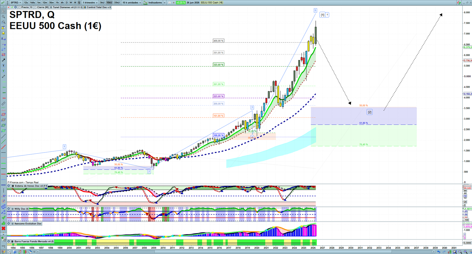 S&P 500 quarterly technical analysis chart showing US index market structure, Elliott Wave context and key reaction levels